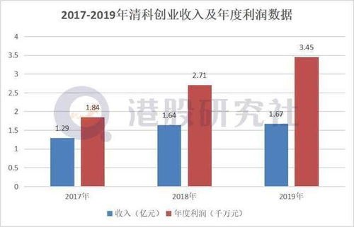 清科创业赴港IPO,小而美的综合股权投资服务也有资本春天