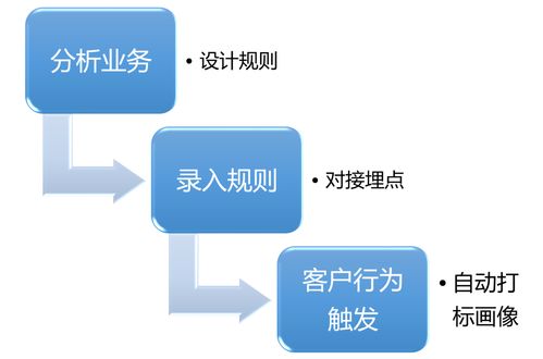 如何设计销售crm 运营crm 社交化scrm系统 六 如何设计用户画像系统